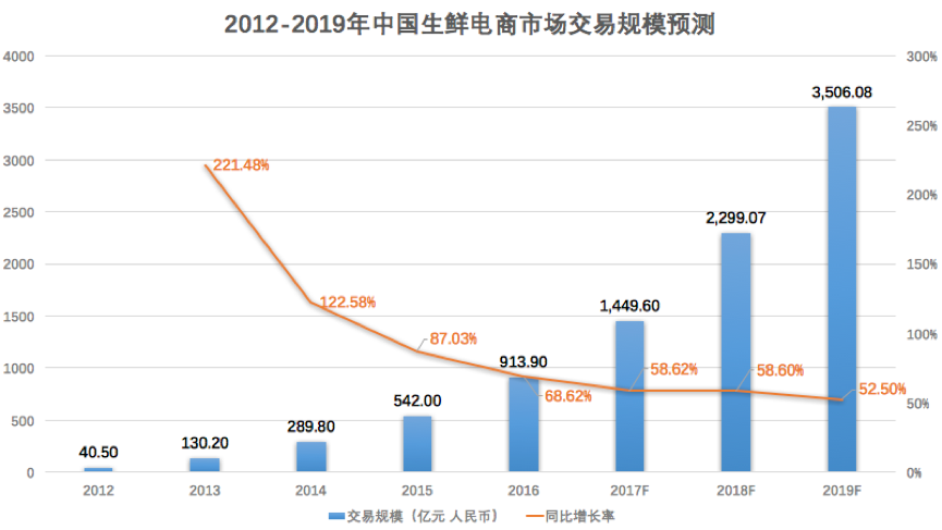 中国生鲜电商市场交易规模预测